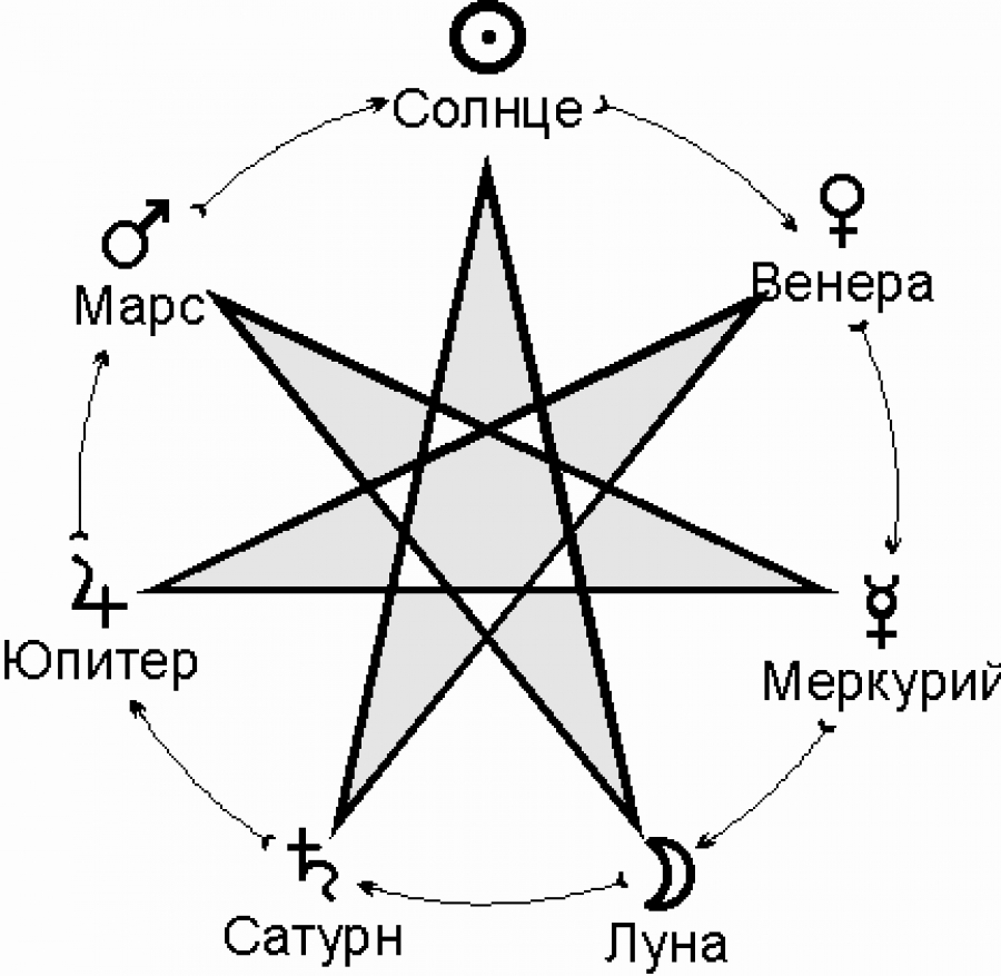 Астрология в вопросах и ответах - Астрология и Практика